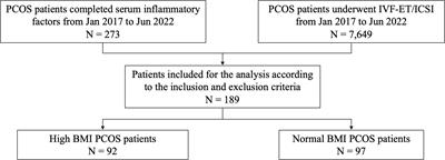 Influencing of serum inflammatory factors on IVF/ICSI outcomes among PCOS patients with different BMI